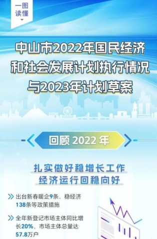 一圖讀懂丨中山市2022年國民經(jīng)濟(jì)和社會發(fā)展計劃執(zhí)行情況與2023年計劃草案